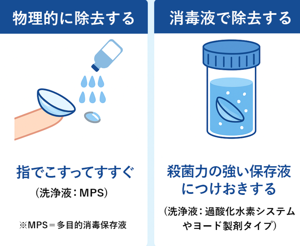 こすり洗いとつけおきによる2Weekコンタクトレンズの洗浄方法を説明するイラスト