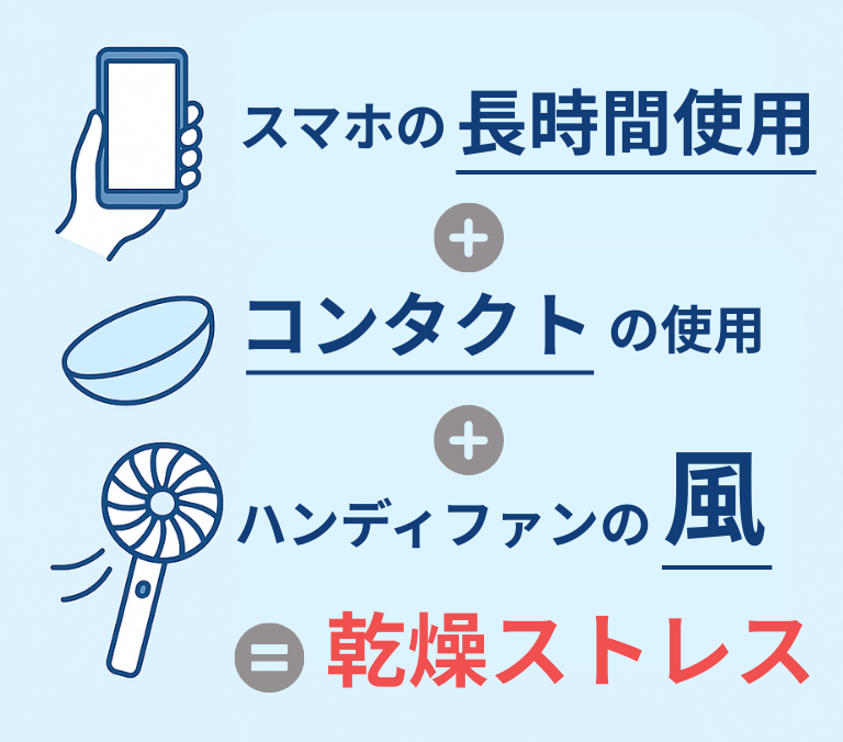 スマホ使用・コンタクト・ハンディファンによるドライアイ悪化の三重苦をまとめた図