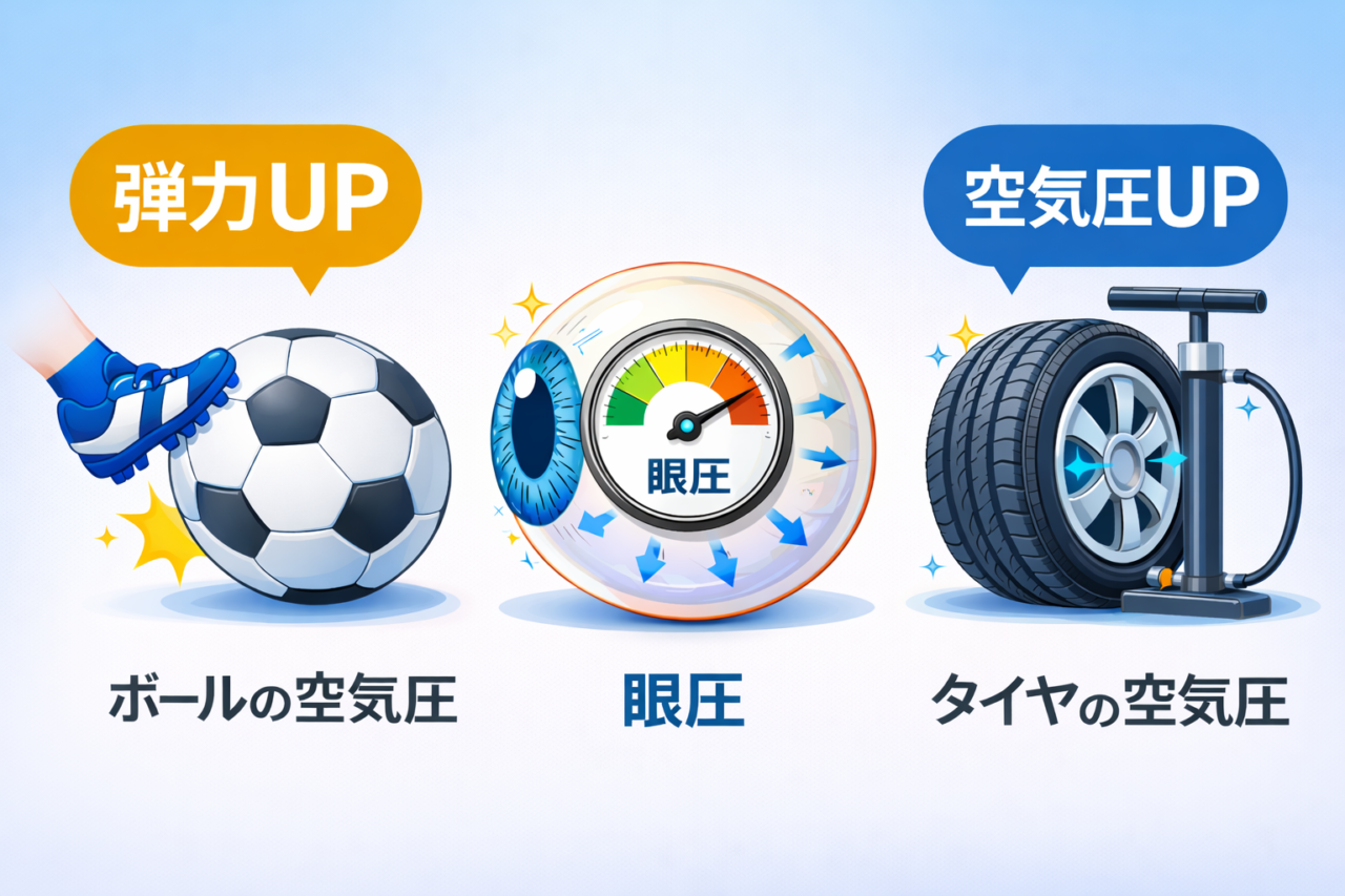 眼圧の仕組みを示した図｜房水によって眼球内に圧力が生じる様子