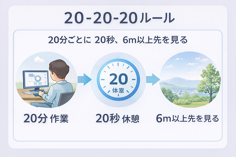 20-20-20ルール(20分作業ごとに20秒休憩し6m以上先を見る目の休め方)